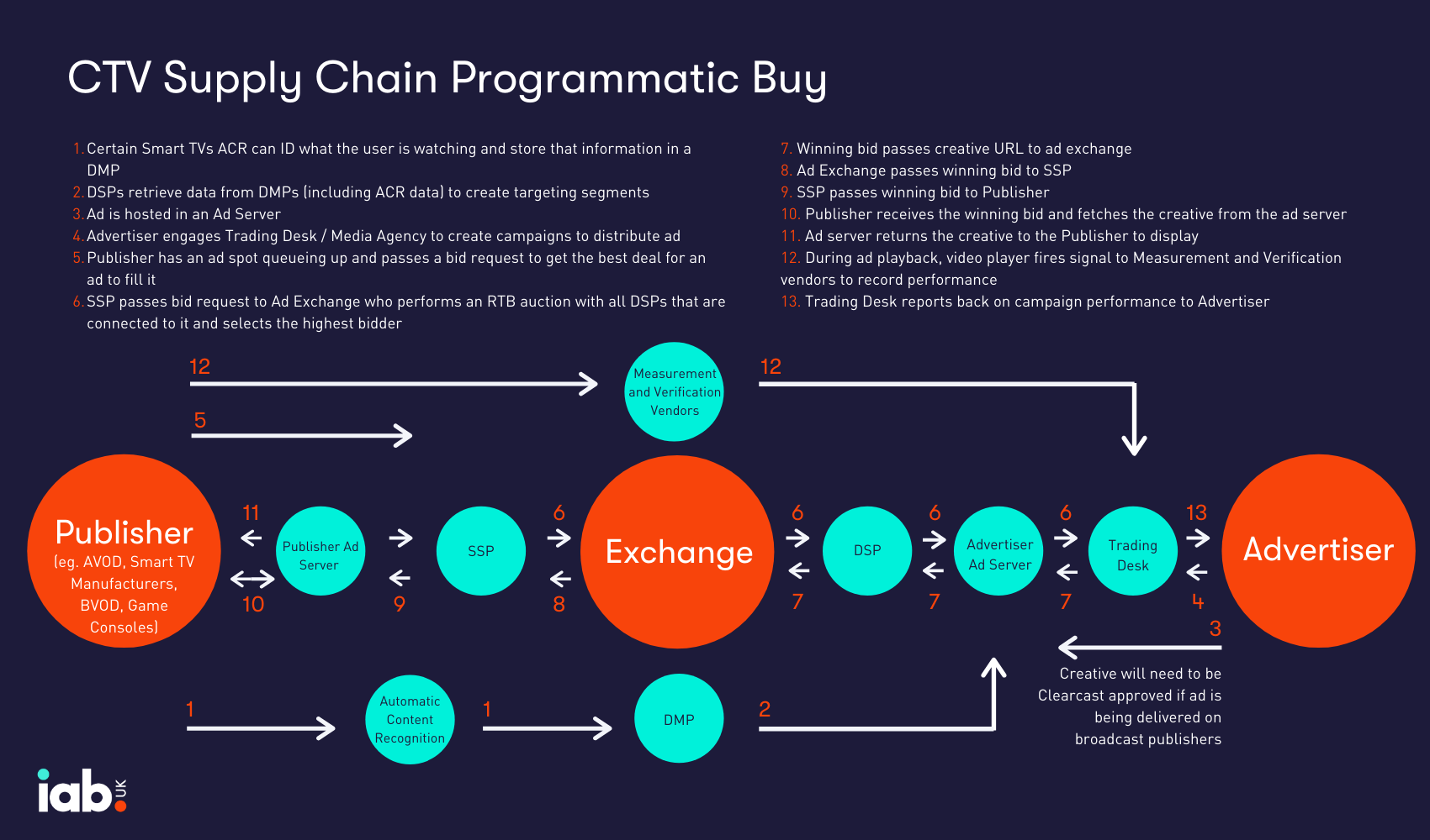 A Guide to the Connected TV Supply Chain IAB UK